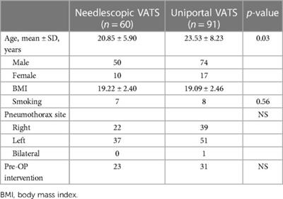 Evaluating postoperative recovery in uniportal versus needlescopic video-assisted thoracoscopic surgery for primary spontaneous pneumothorax: a comparable study